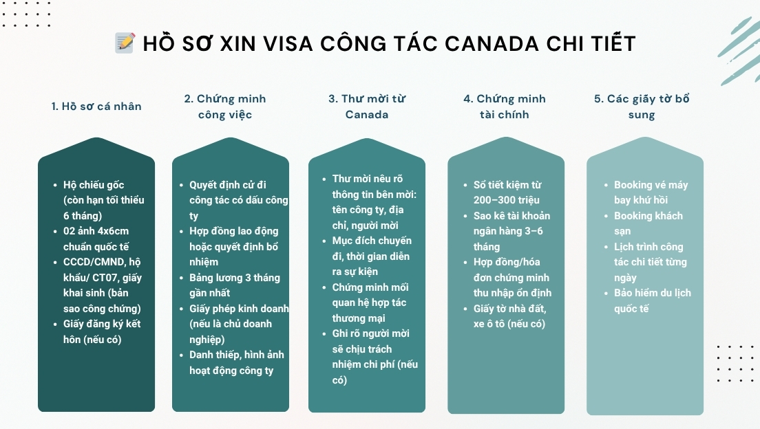 checklist visa canada congtac