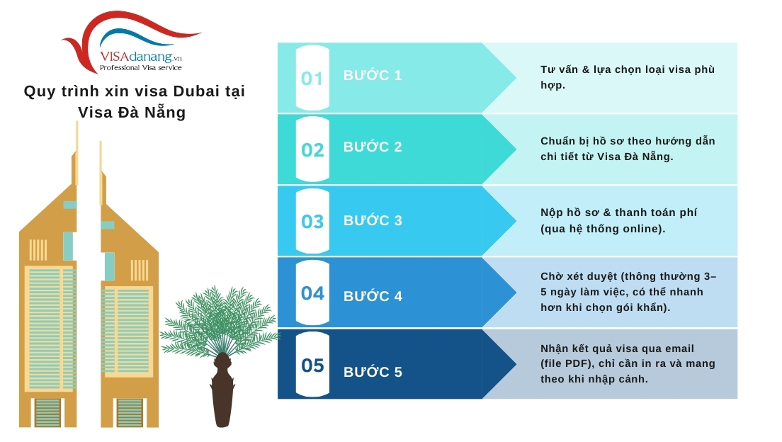 quy trinh visa dubai