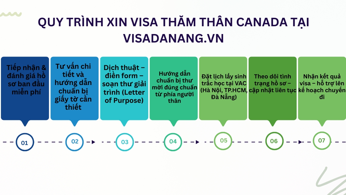 quy trinh visa tham than danang