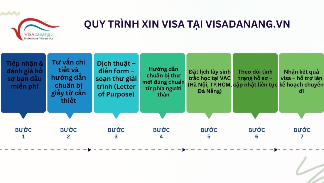 quy trinh xin visa nauy